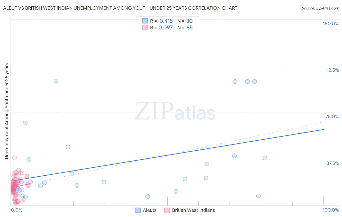 Aleut vs British West Indian Unemployment Among Youth under 25 years