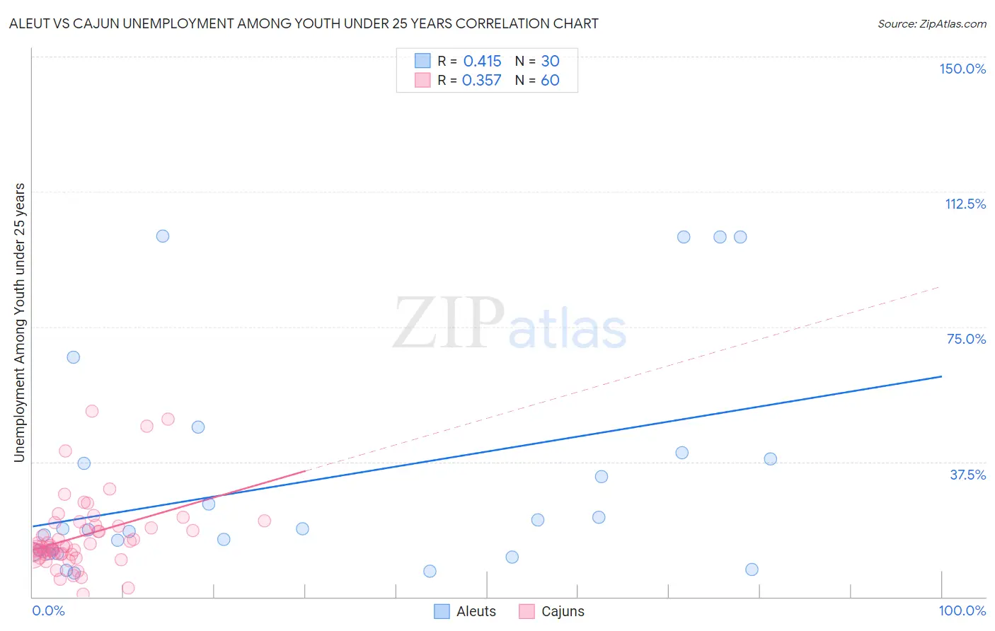 Aleut vs Cajun Unemployment Among Youth under 25 years
