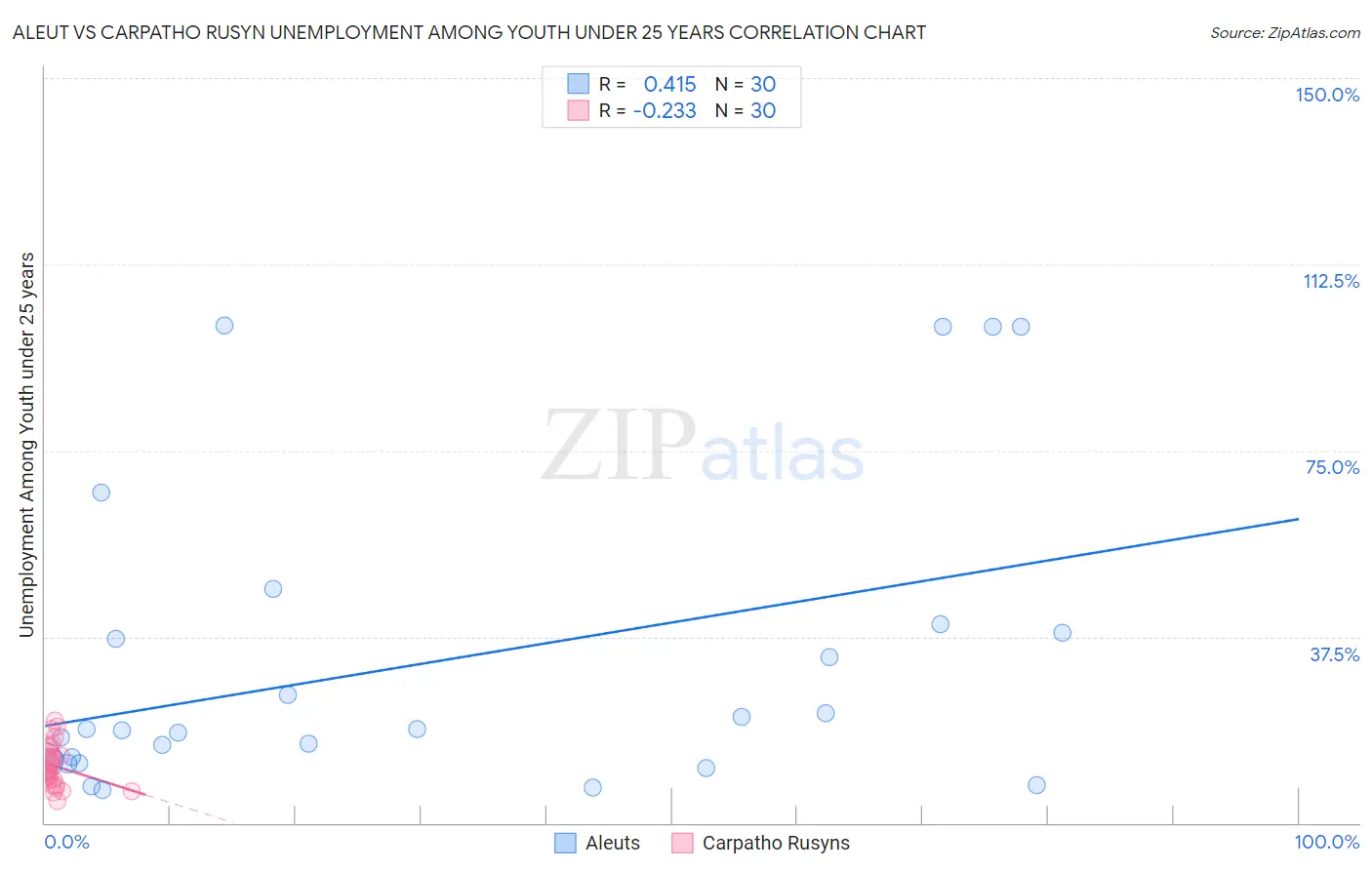 Aleut vs Carpatho Rusyn Unemployment Among Youth under 25 years