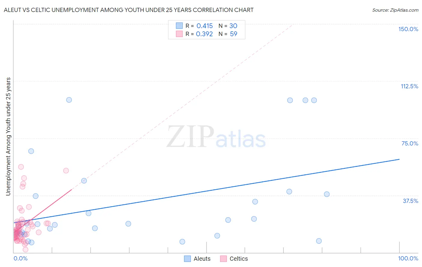 Aleut vs Celtic Unemployment Among Youth under 25 years