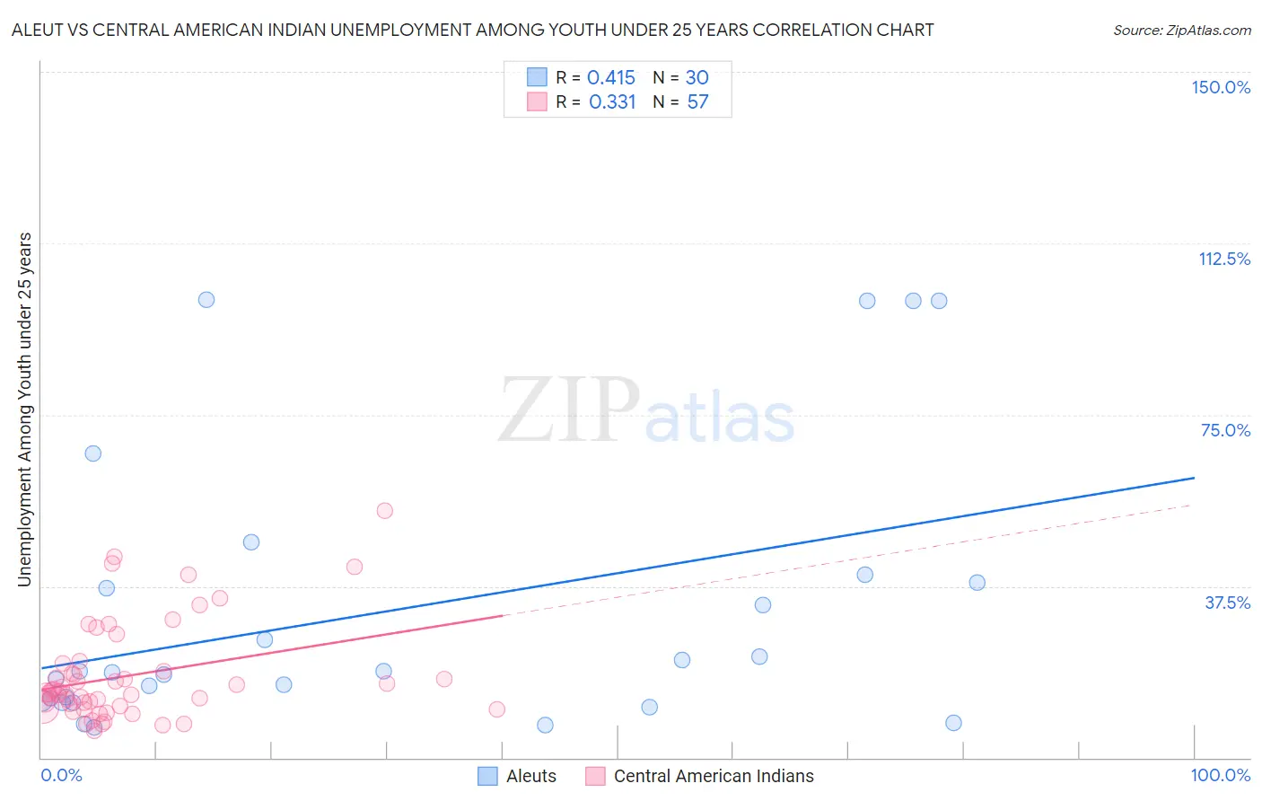 Aleut vs Central American Indian Unemployment Among Youth under 25 years