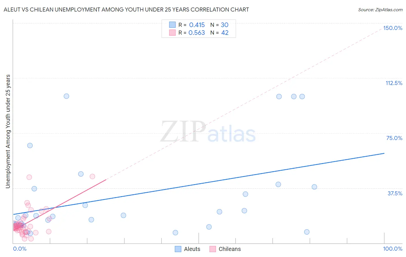 Aleut vs Chilean Unemployment Among Youth under 25 years