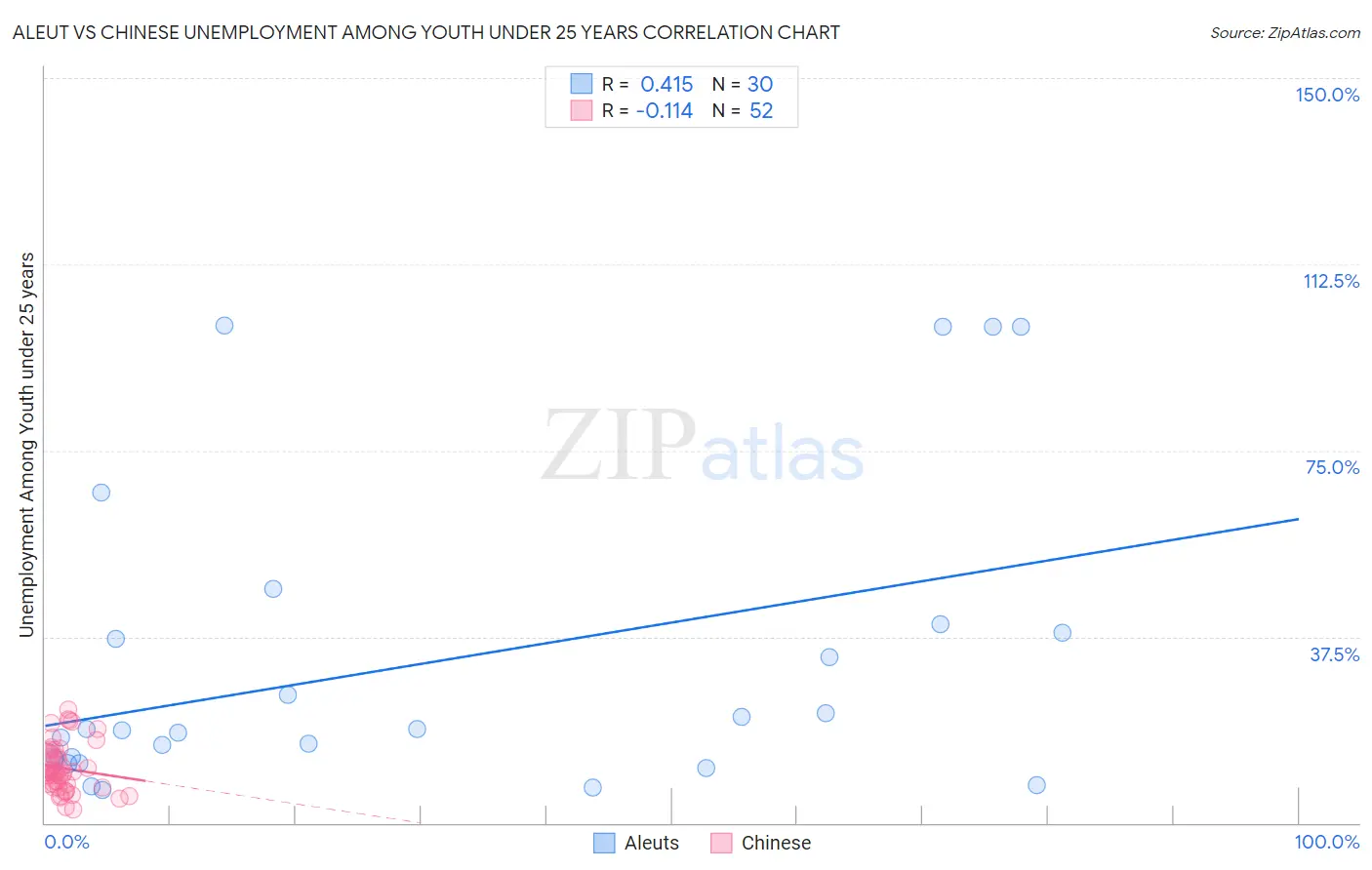 Aleut vs Chinese Unemployment Among Youth under 25 years