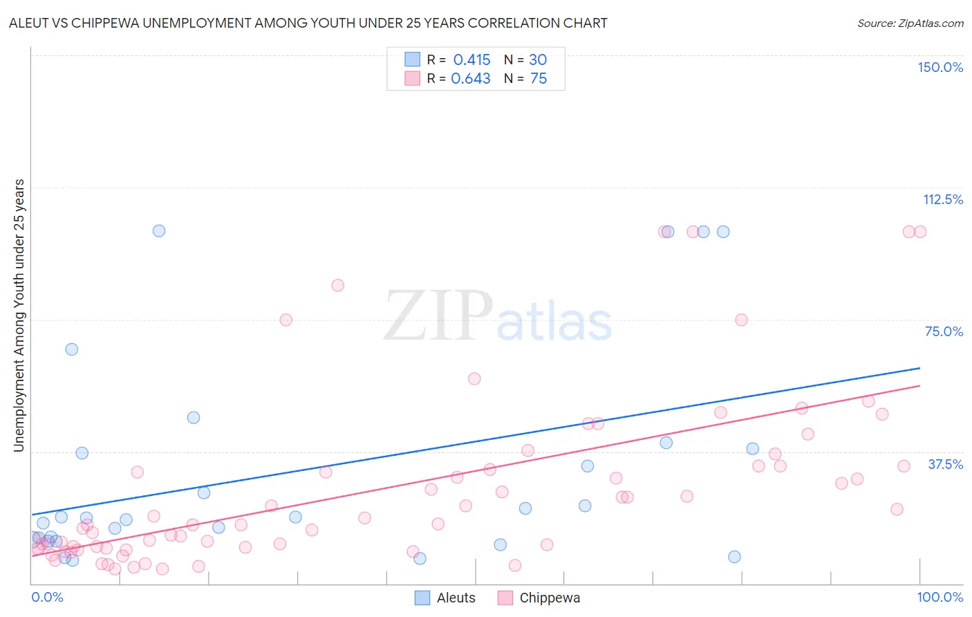 Aleut vs Chippewa Unemployment Among Youth under 25 years