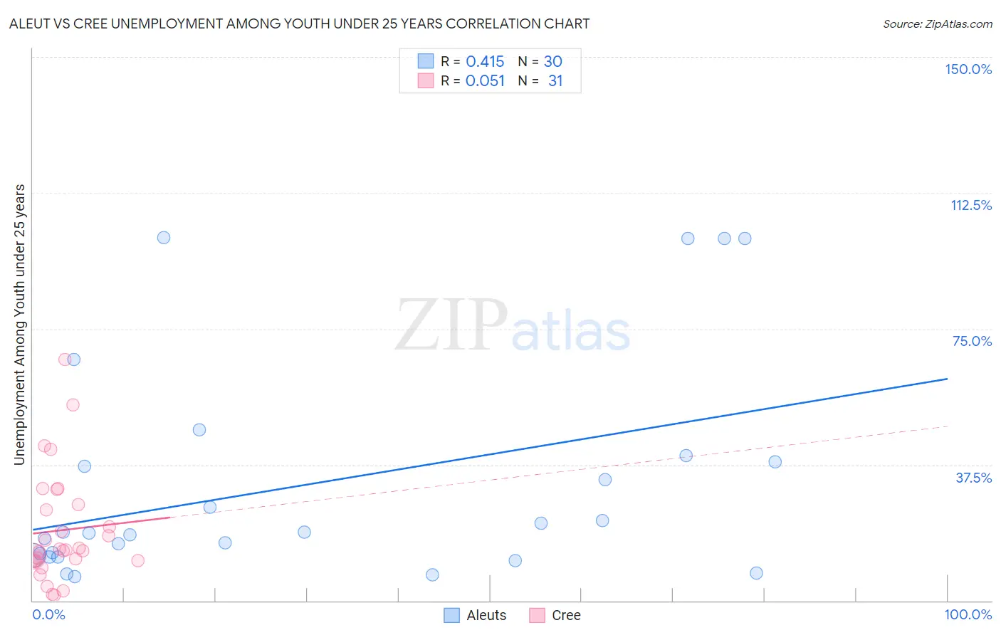 Aleut vs Cree Unemployment Among Youth under 25 years