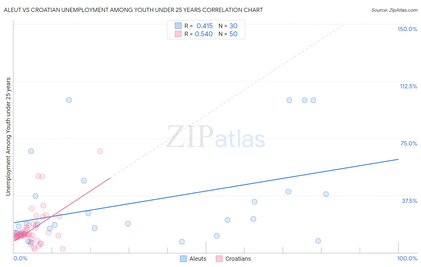 Aleut vs Croatian Unemployment Among Youth under 25 years