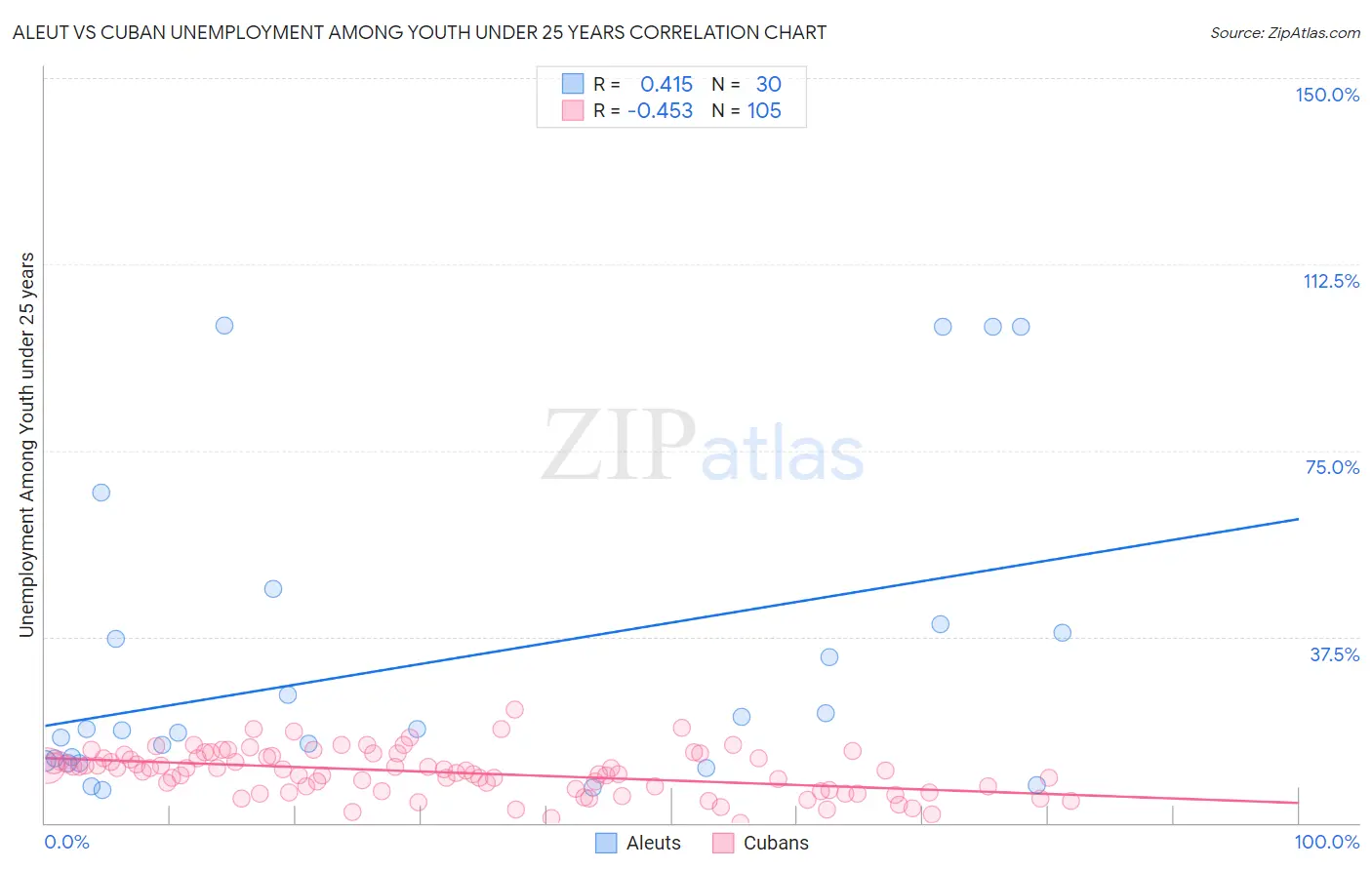 Aleut vs Cuban Unemployment Among Youth under 25 years