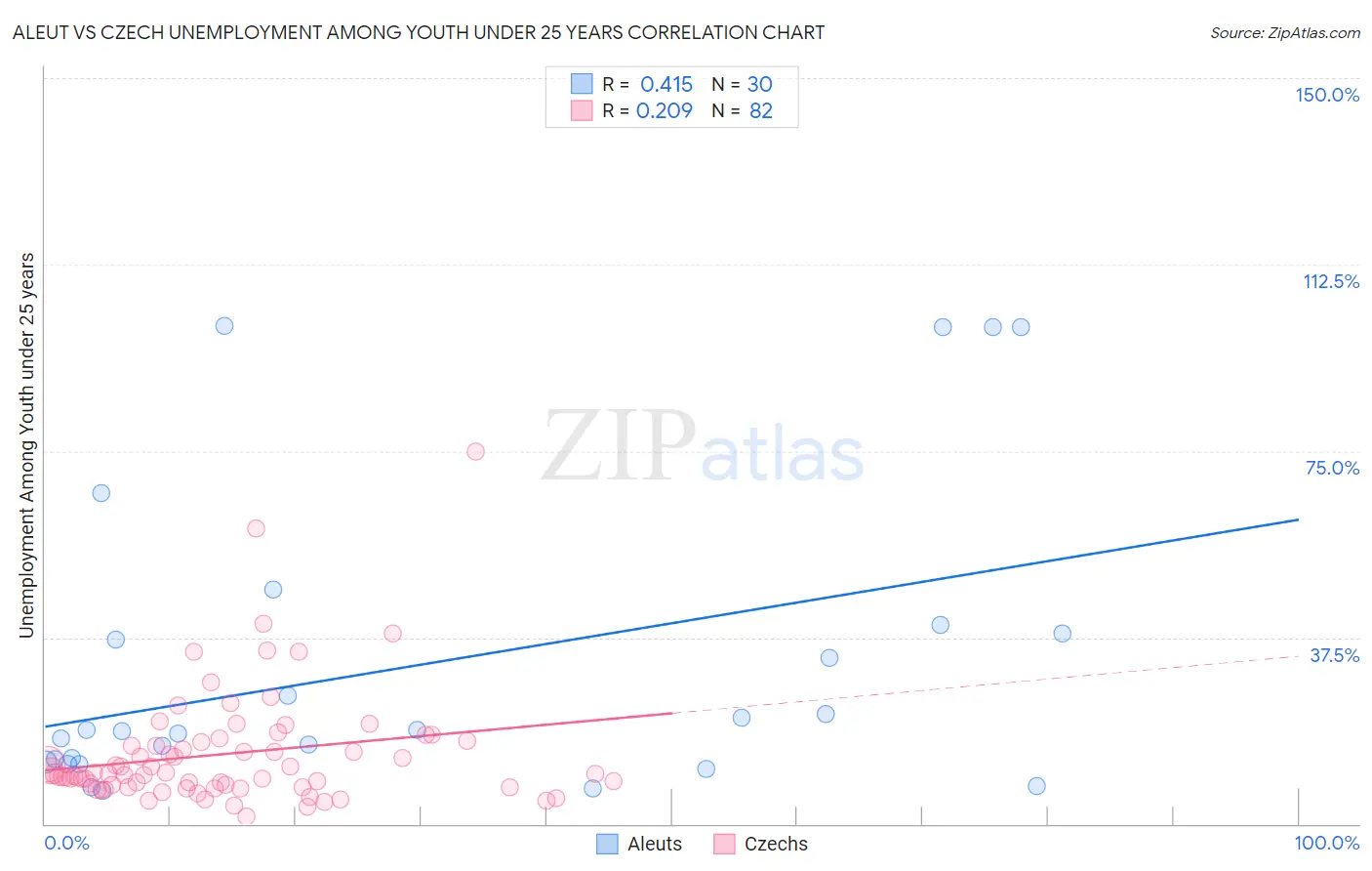 Aleut vs Czech Unemployment Among Youth under 25 years