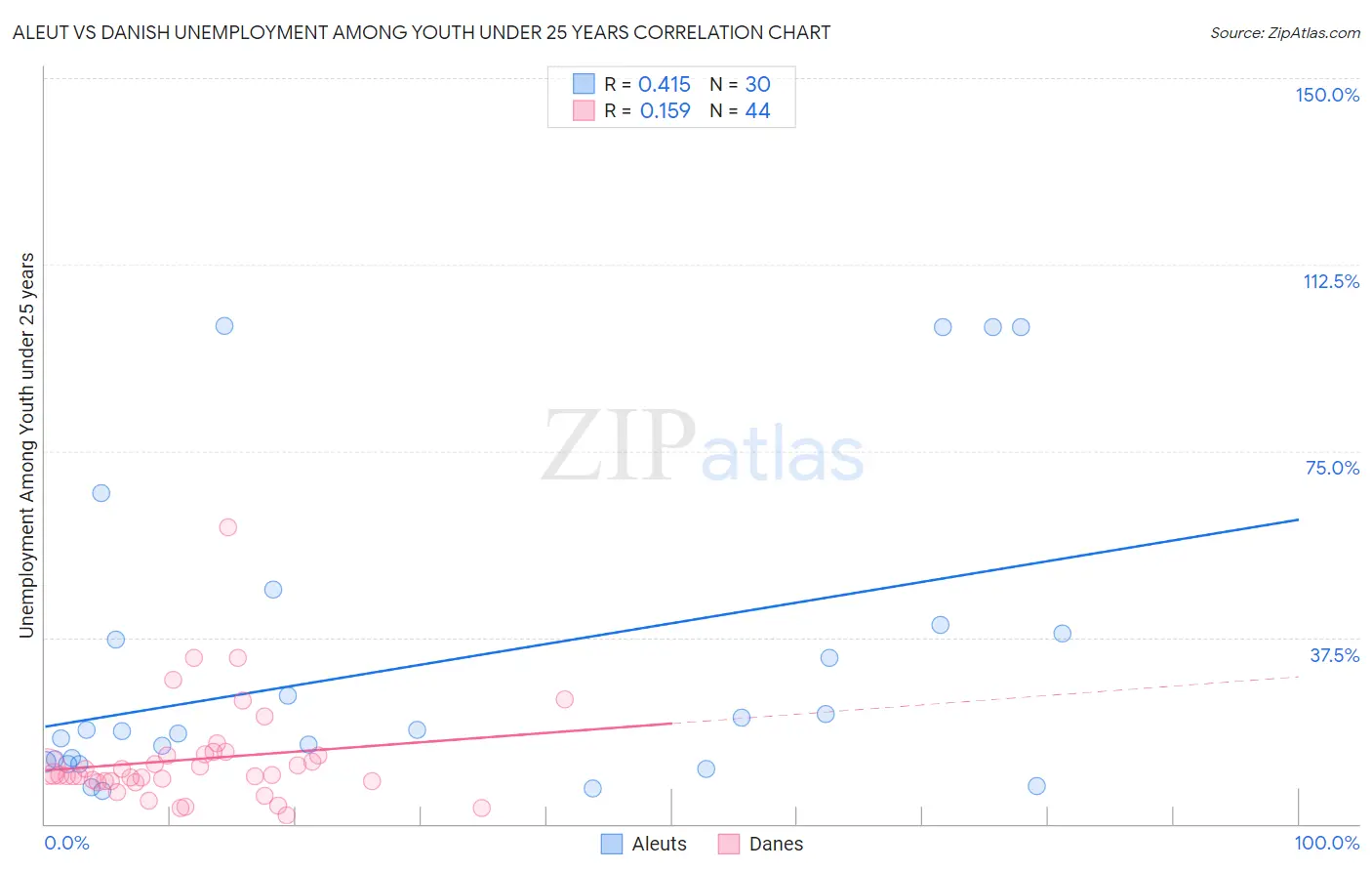 Aleut vs Danish Unemployment Among Youth under 25 years