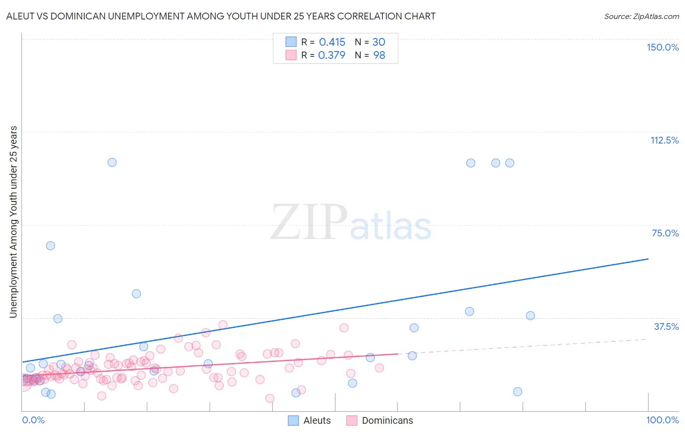 Aleut vs Dominican Unemployment Among Youth under 25 years