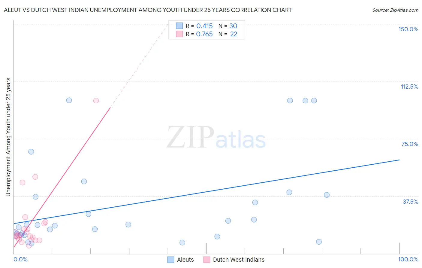 Aleut vs Dutch West Indian Unemployment Among Youth under 25 years