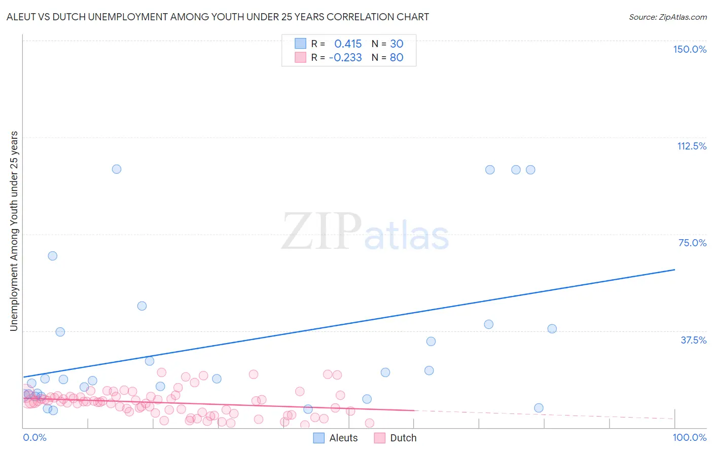 Aleut vs Dutch Unemployment Among Youth under 25 years