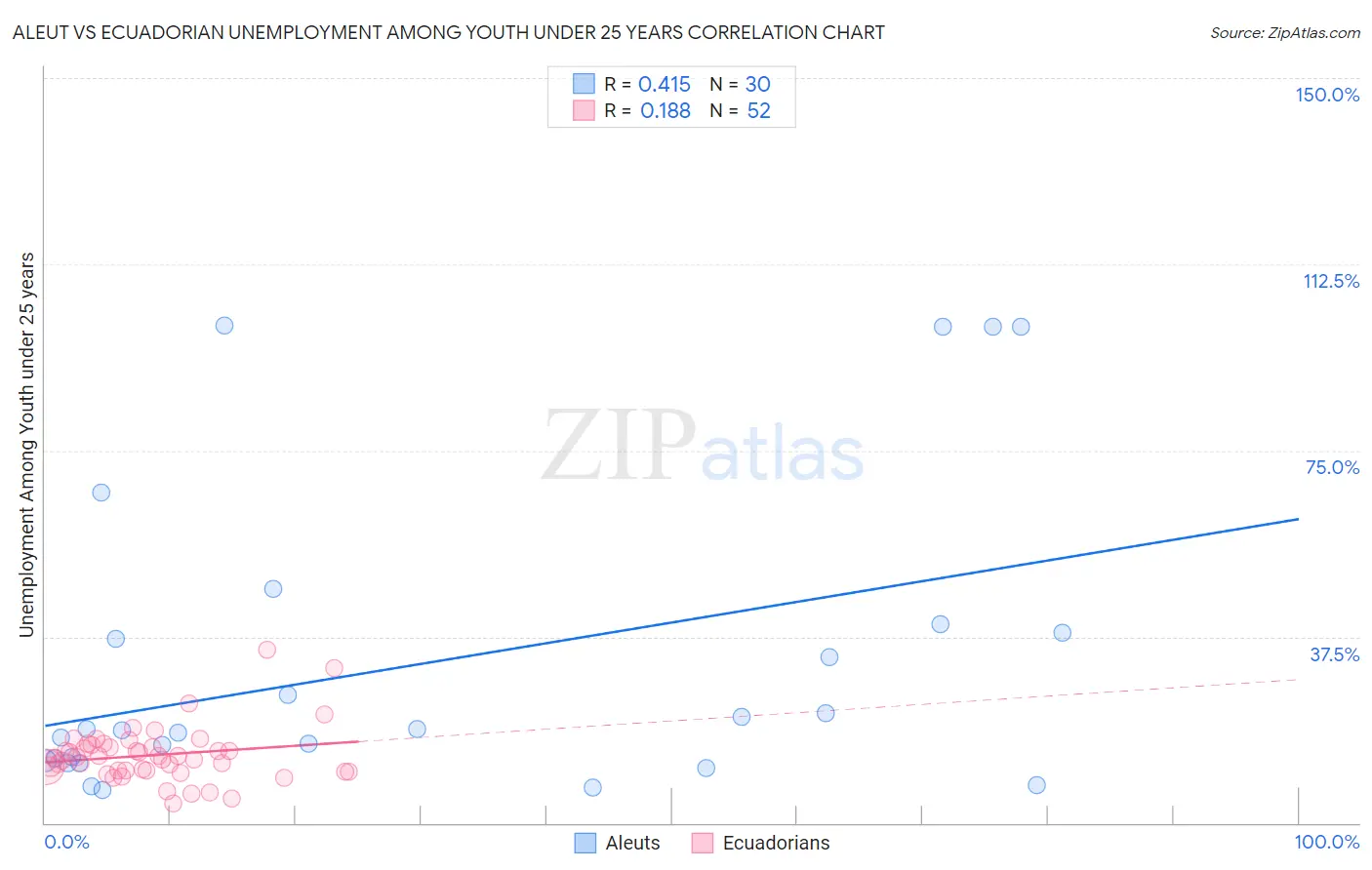 Aleut vs Ecuadorian Unemployment Among Youth under 25 years