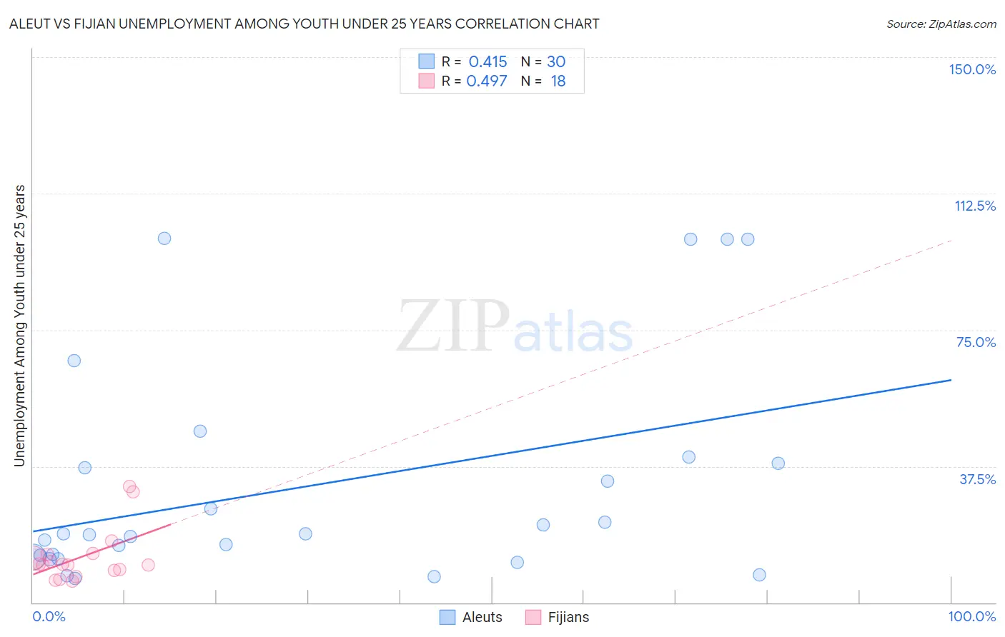 Aleut vs Fijian Unemployment Among Youth under 25 years