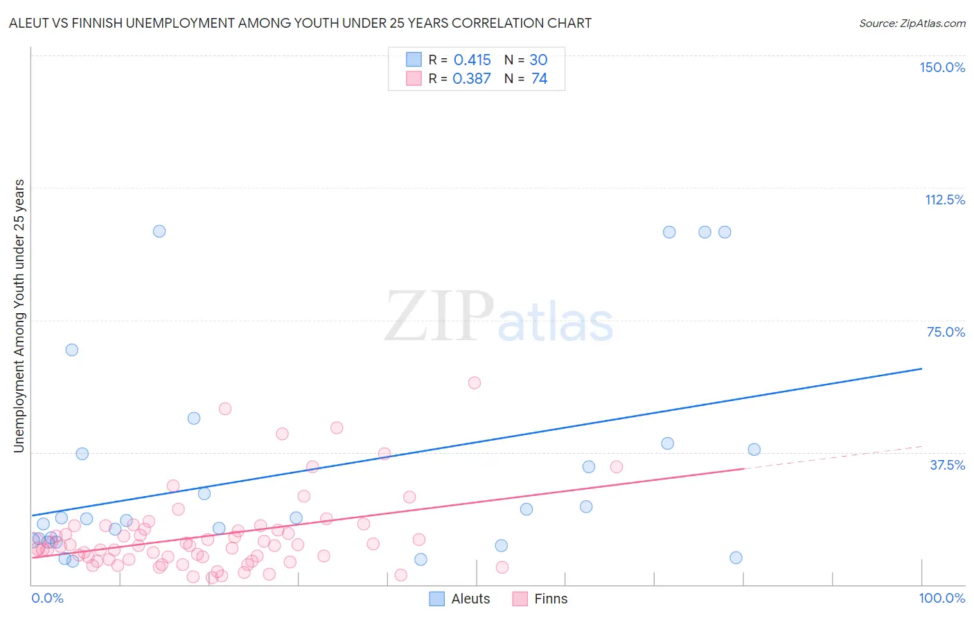 Aleut vs Finnish Unemployment Among Youth under 25 years