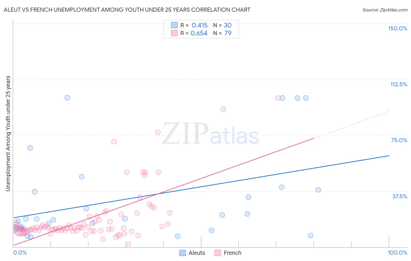 Aleut vs French Unemployment Among Youth under 25 years