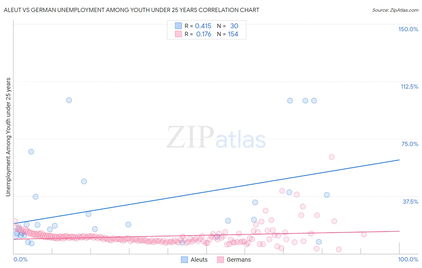 Aleut vs German Unemployment Among Youth under 25 years