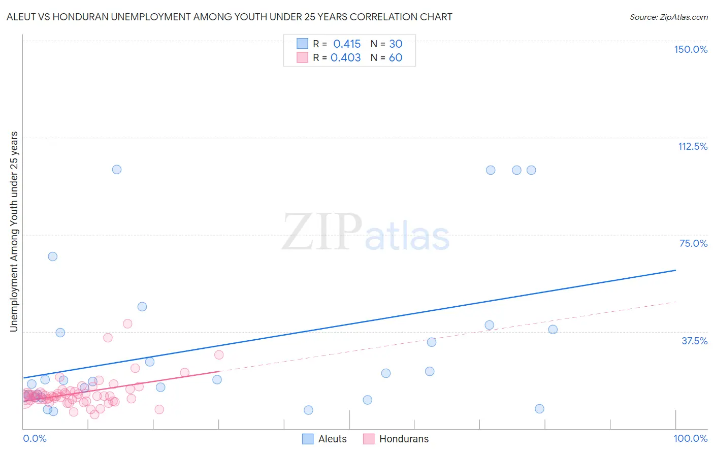 Aleut vs Honduran Unemployment Among Youth under 25 years