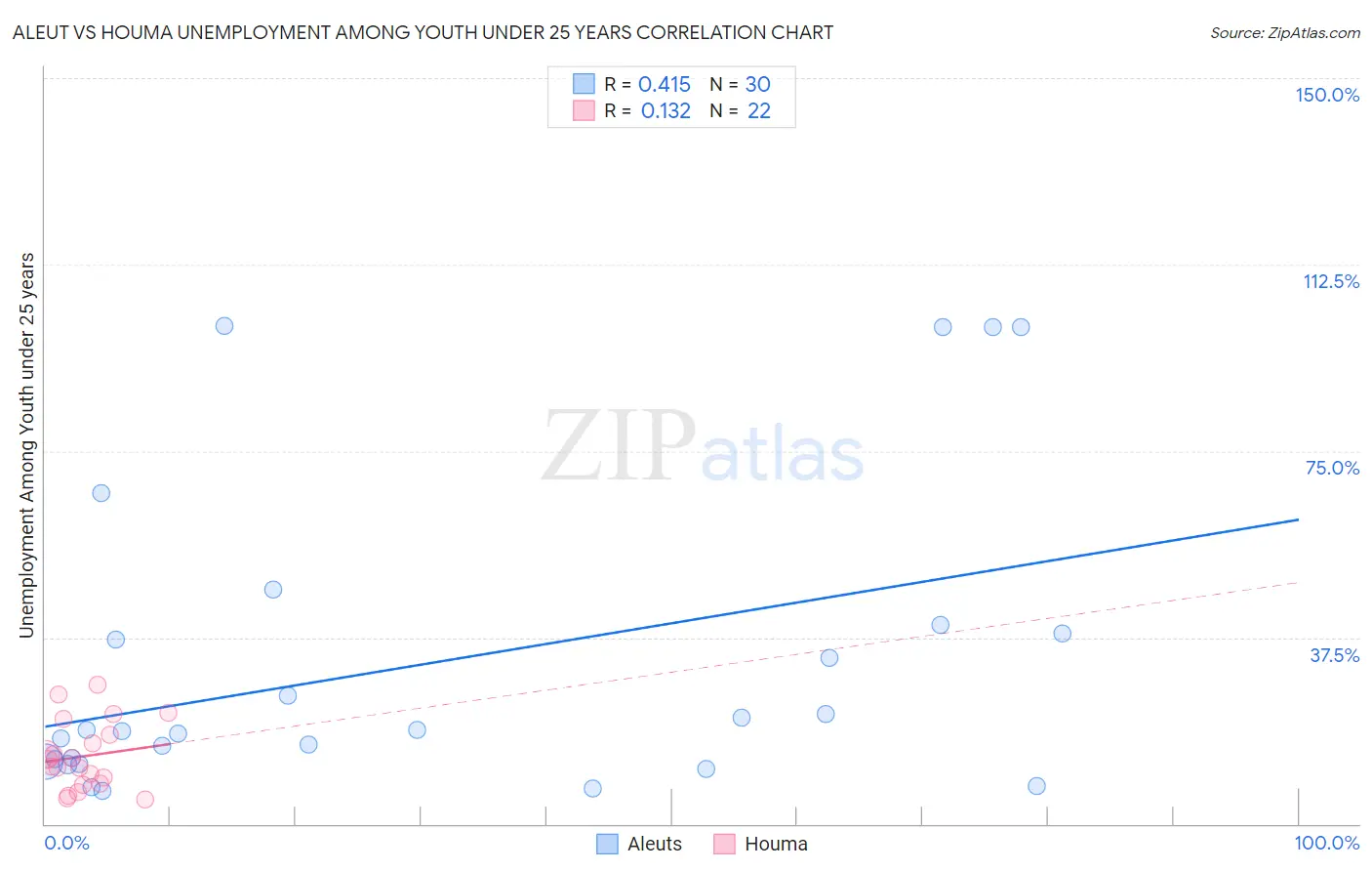 Aleut vs Houma Unemployment Among Youth under 25 years