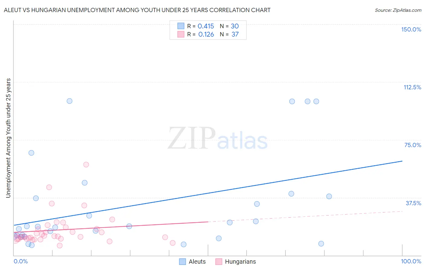 Aleut vs Hungarian Unemployment Among Youth under 25 years