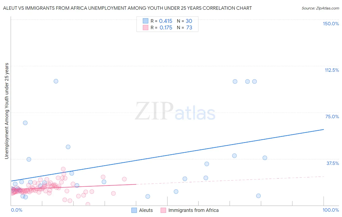 Aleut vs Immigrants from Africa Unemployment Among Youth under 25 years