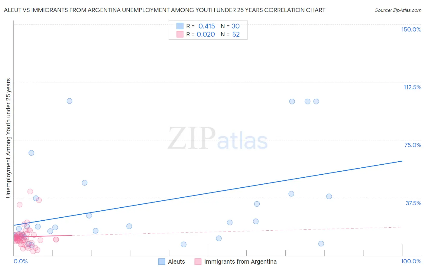 Aleut vs Immigrants from Argentina Unemployment Among Youth under 25 years