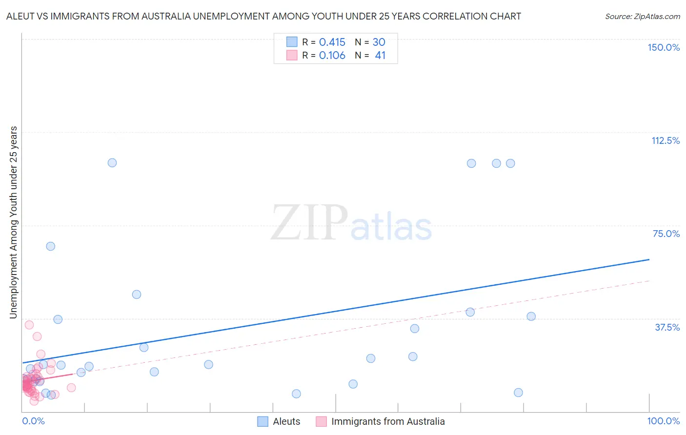 Aleut vs Immigrants from Australia Unemployment Among Youth under 25 years