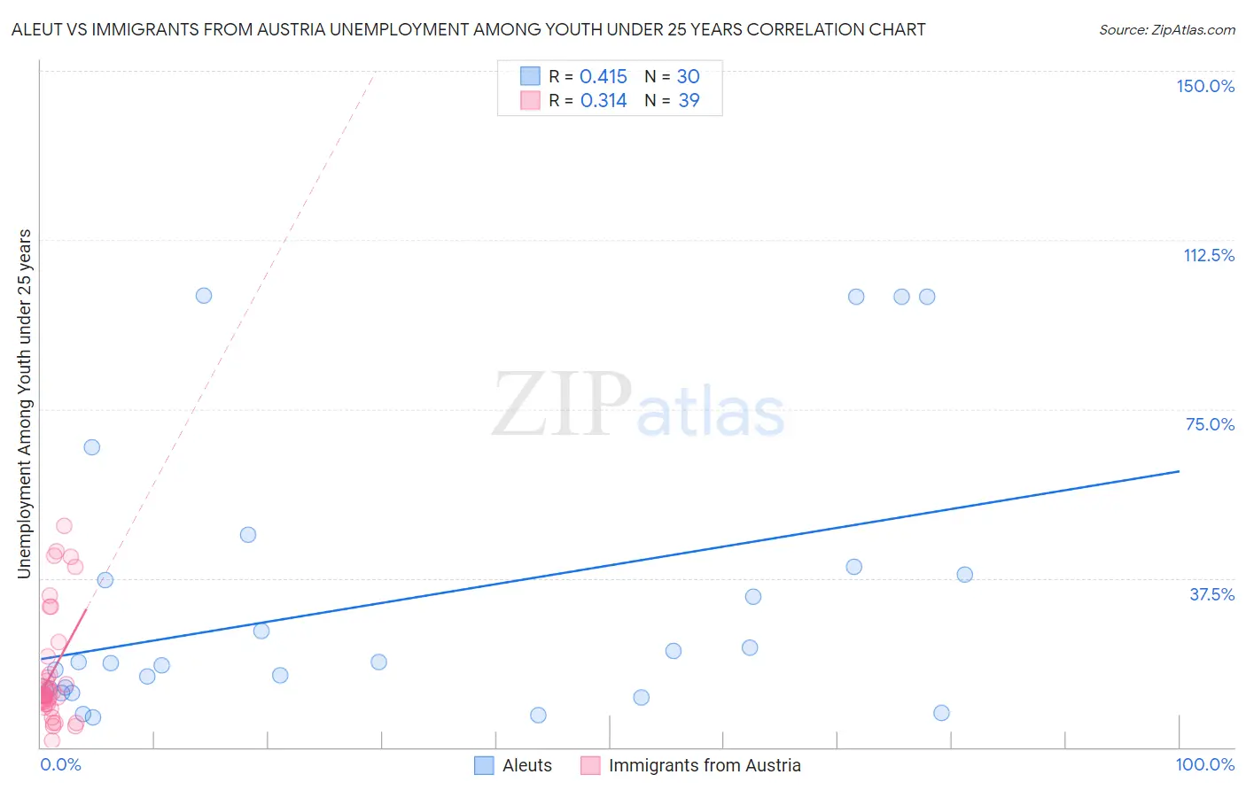 Aleut vs Immigrants from Austria Unemployment Among Youth under 25 years