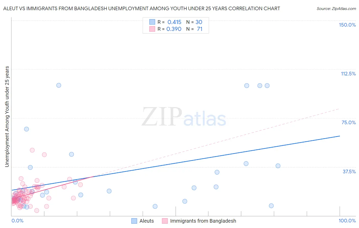 Aleut vs Immigrants from Bangladesh Unemployment Among Youth under 25 years