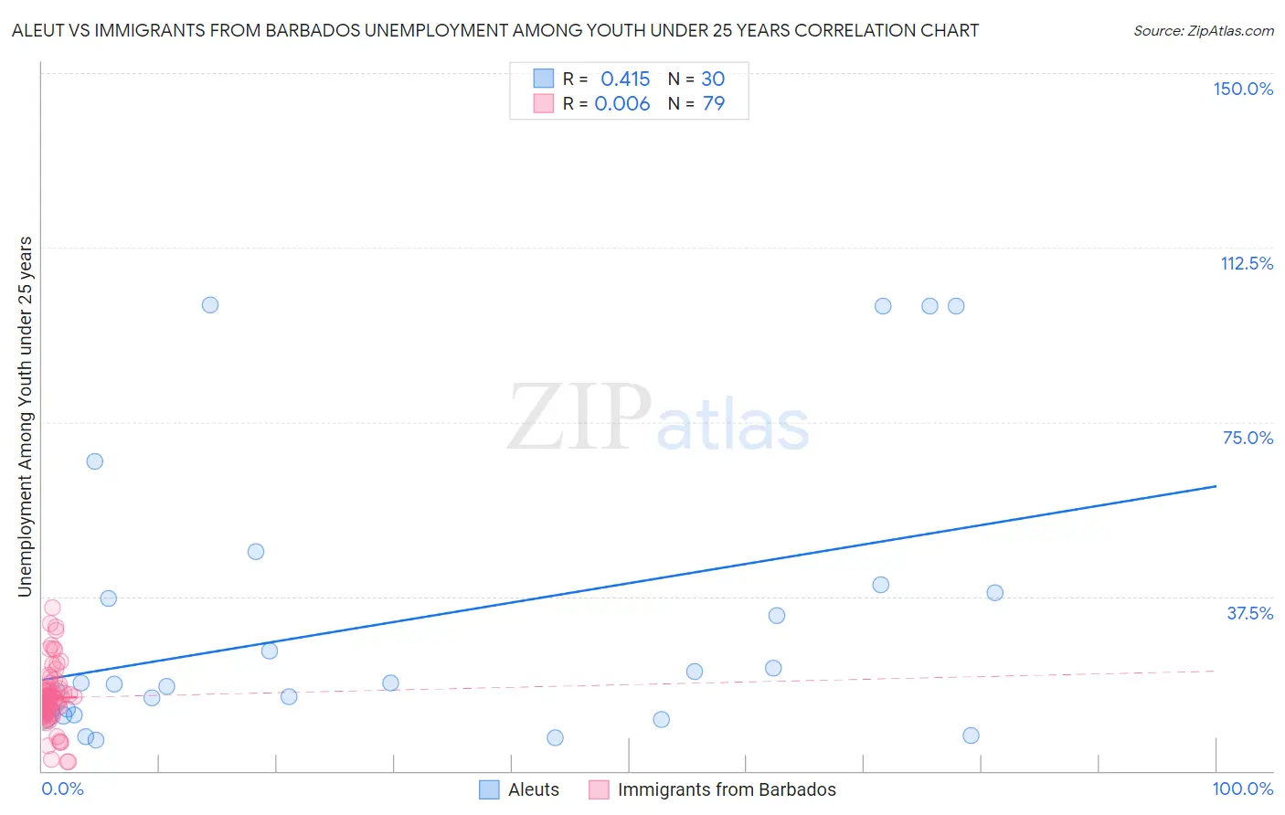 Aleut vs Immigrants from Barbados Unemployment Among Youth under 25 years