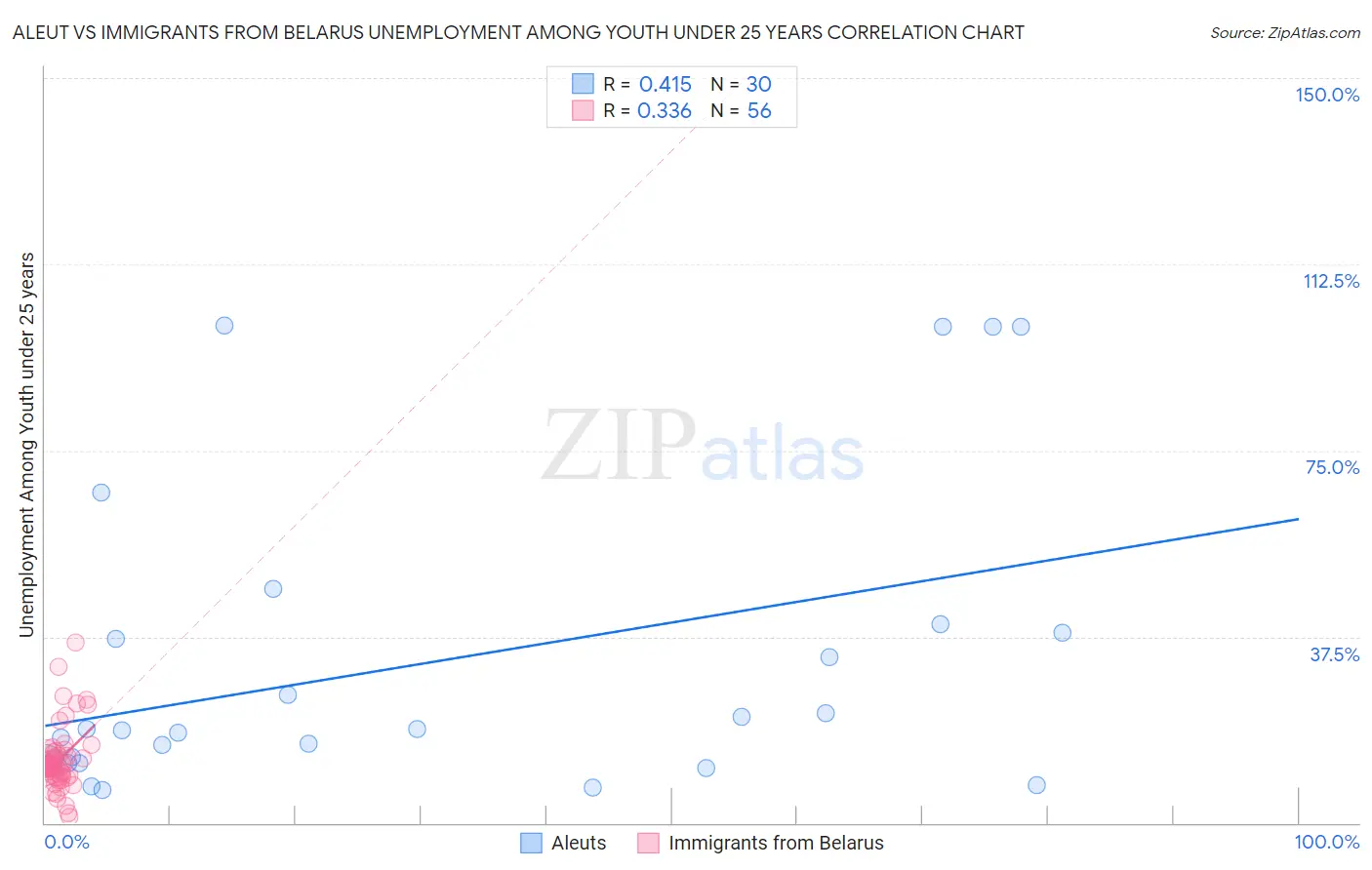 Aleut vs Immigrants from Belarus Unemployment Among Youth under 25 years