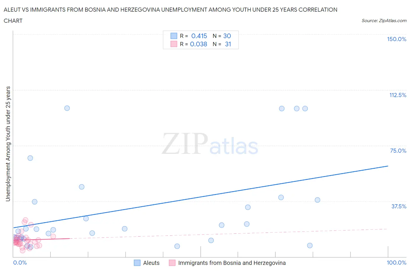 Aleut vs Immigrants from Bosnia and Herzegovina Unemployment Among Youth under 25 years