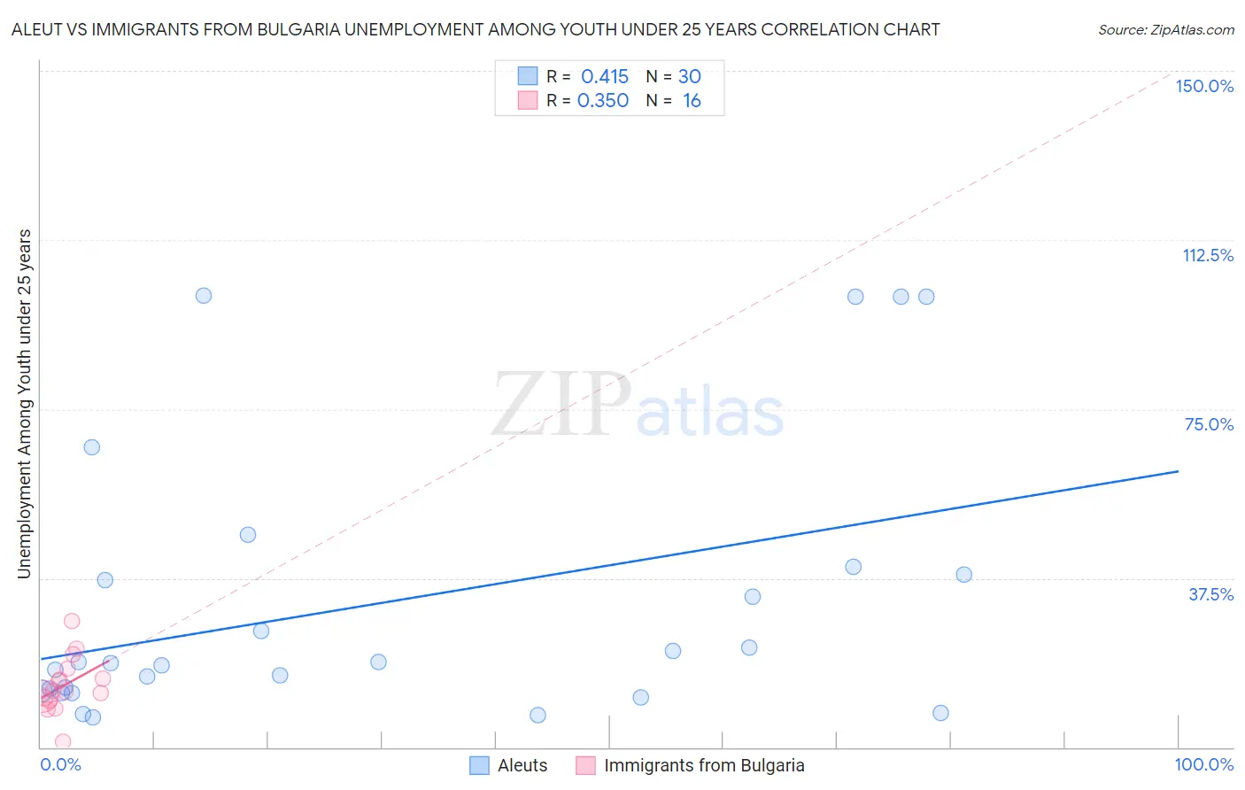 Aleut vs Immigrants from Bulgaria Unemployment Among Youth under 25 years