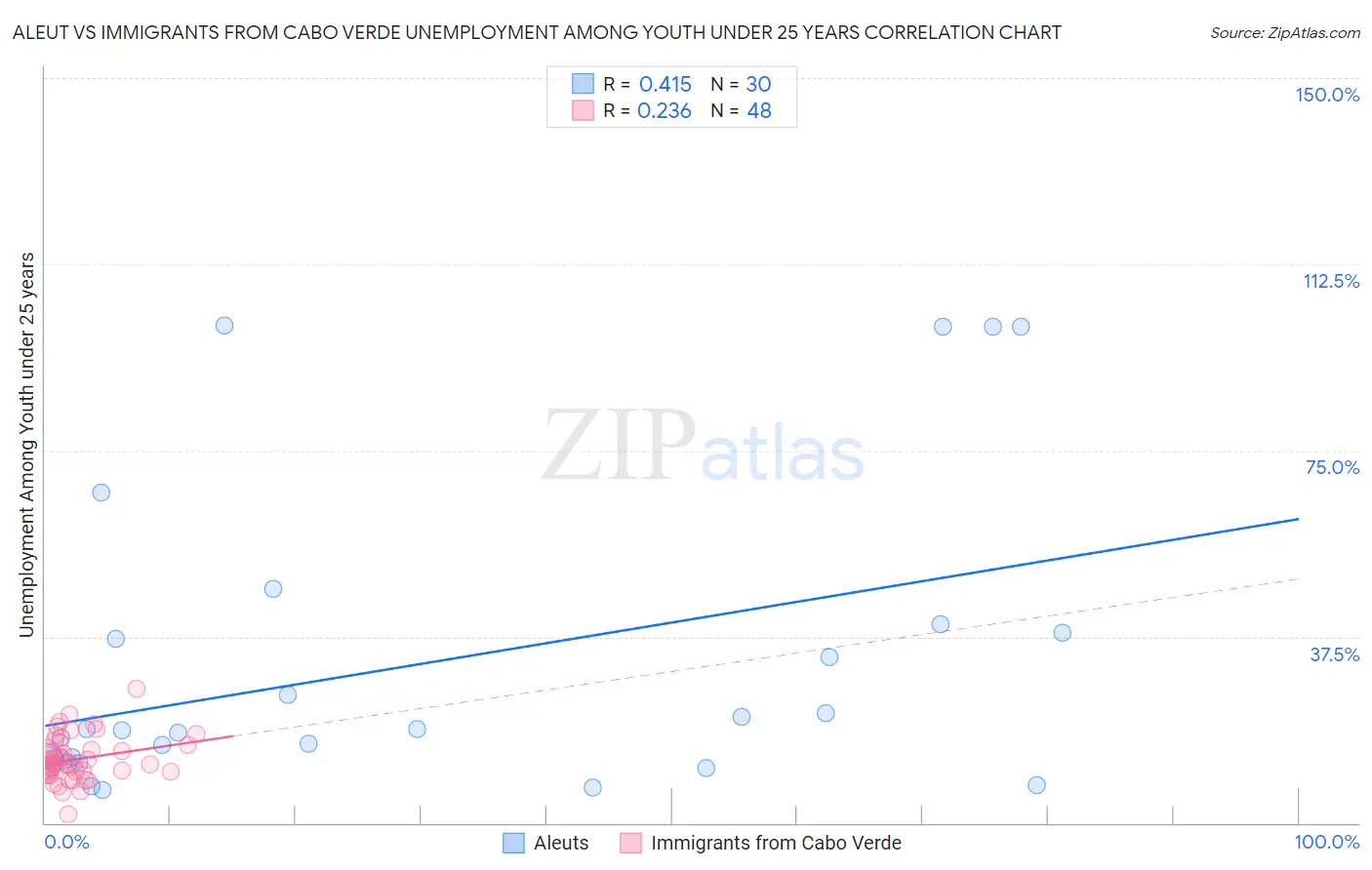 Aleut vs Immigrants from Cabo Verde Unemployment Among Youth under 25 years