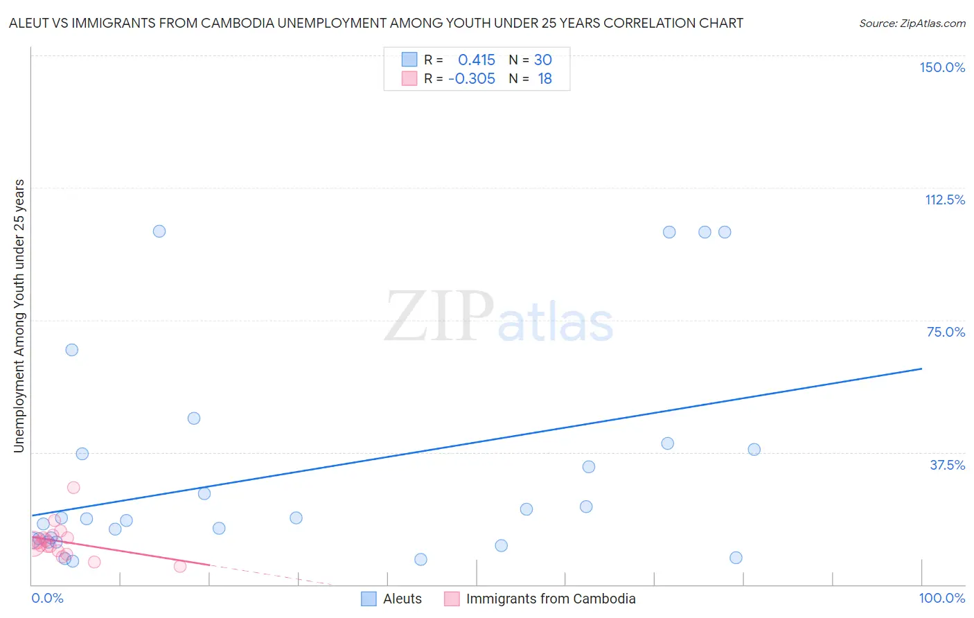 Aleut vs Immigrants from Cambodia Unemployment Among Youth under 25 years