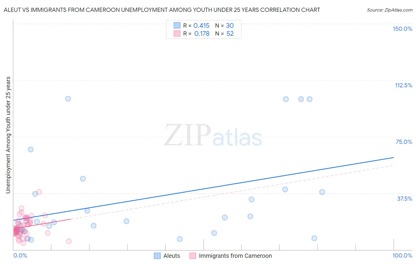 Aleut vs Immigrants from Cameroon Unemployment Among Youth under 25 years
