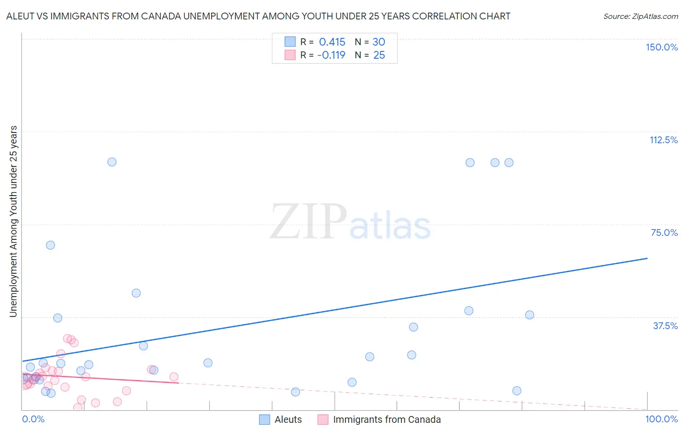 Aleut vs Immigrants from Canada Unemployment Among Youth under 25 years