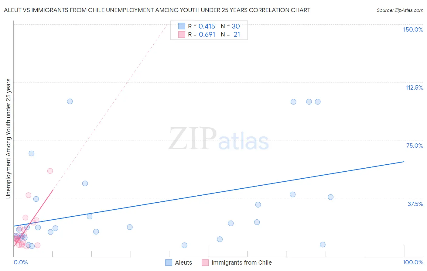 Aleut vs Immigrants from Chile Unemployment Among Youth under 25 years