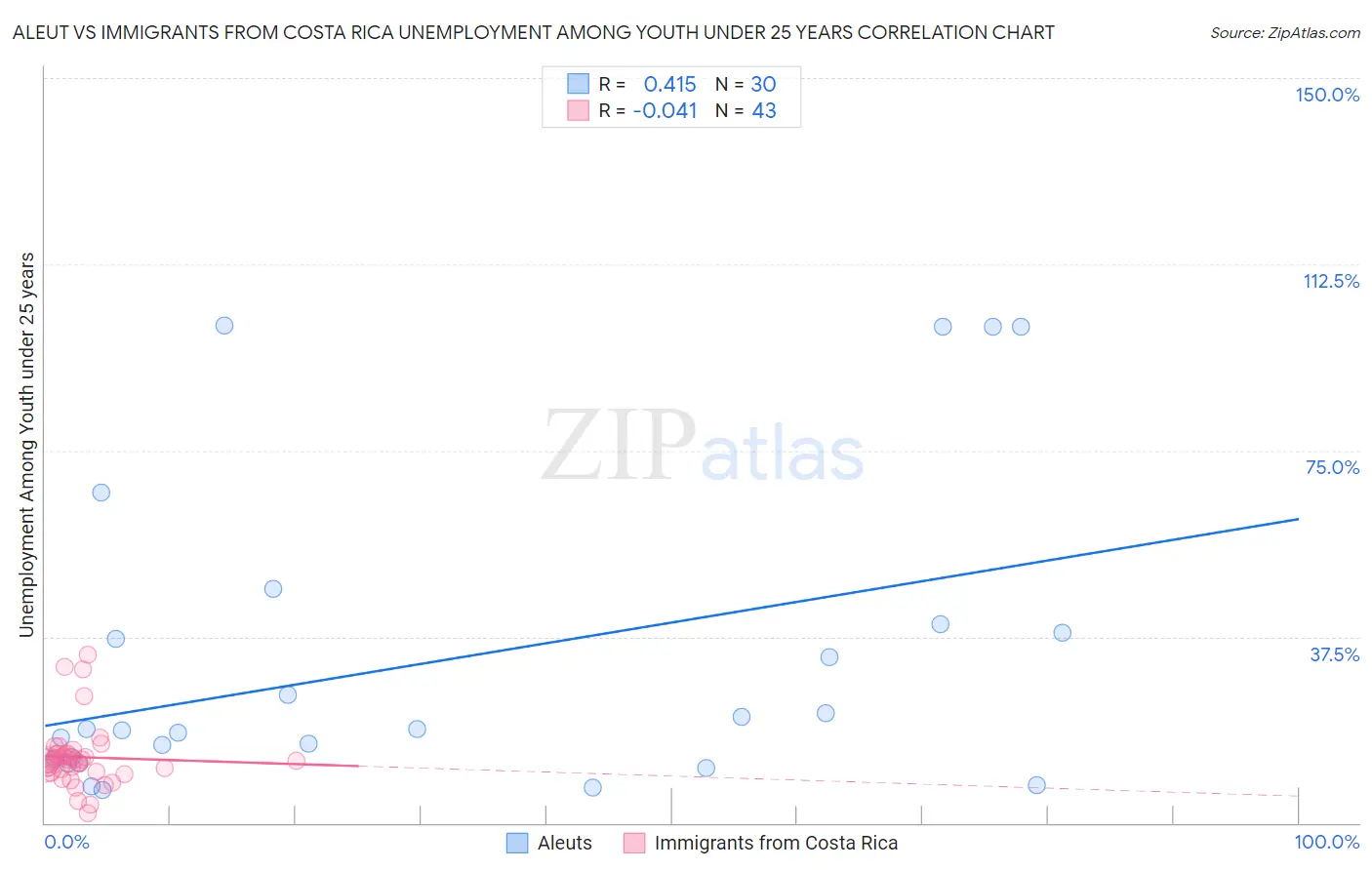 Aleut vs Immigrants from Costa Rica Unemployment Among Youth under 25 years