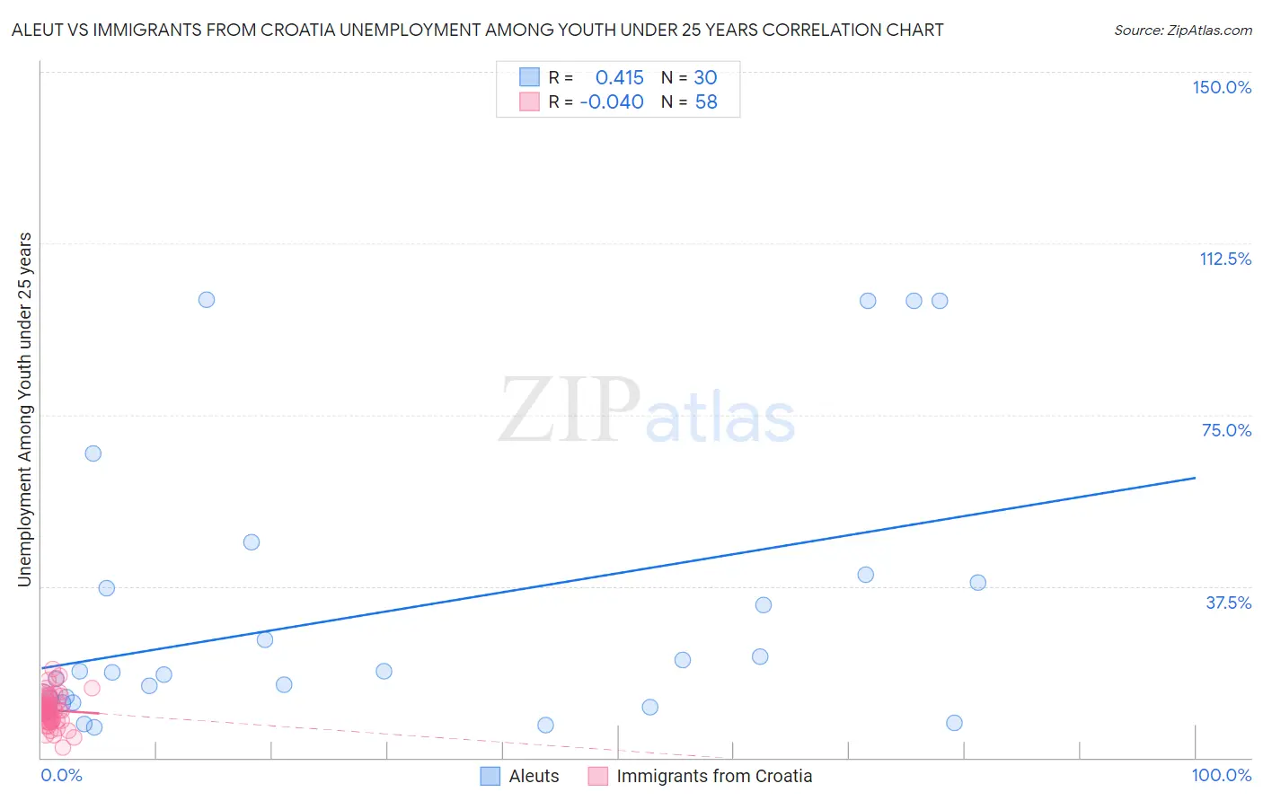 Aleut vs Immigrants from Croatia Unemployment Among Youth under 25 years