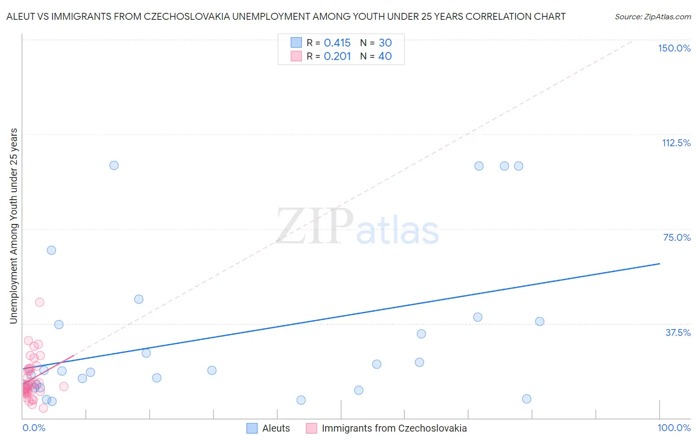 Aleut vs Immigrants from Czechoslovakia Unemployment Among Youth under 25 years