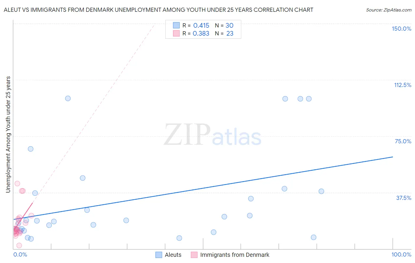 Aleut vs Immigrants from Denmark Unemployment Among Youth under 25 years