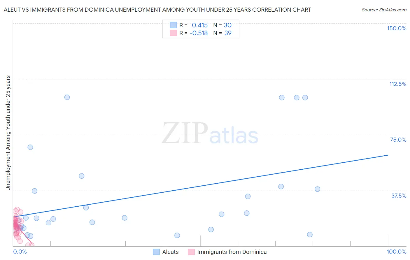 Aleut vs Immigrants from Dominica Unemployment Among Youth under 25 years