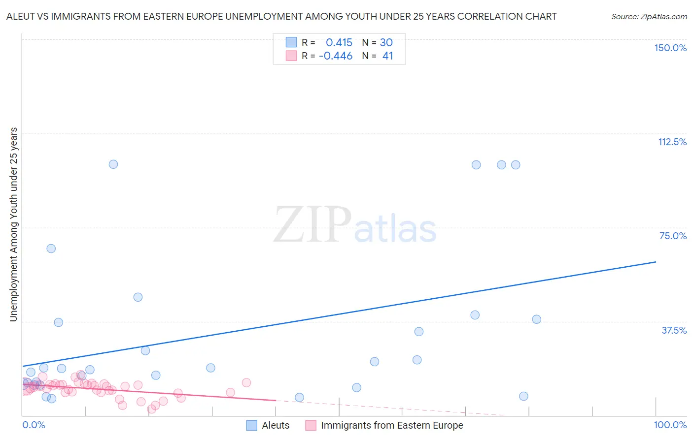 Aleut vs Immigrants from Eastern Europe Unemployment Among Youth under 25 years