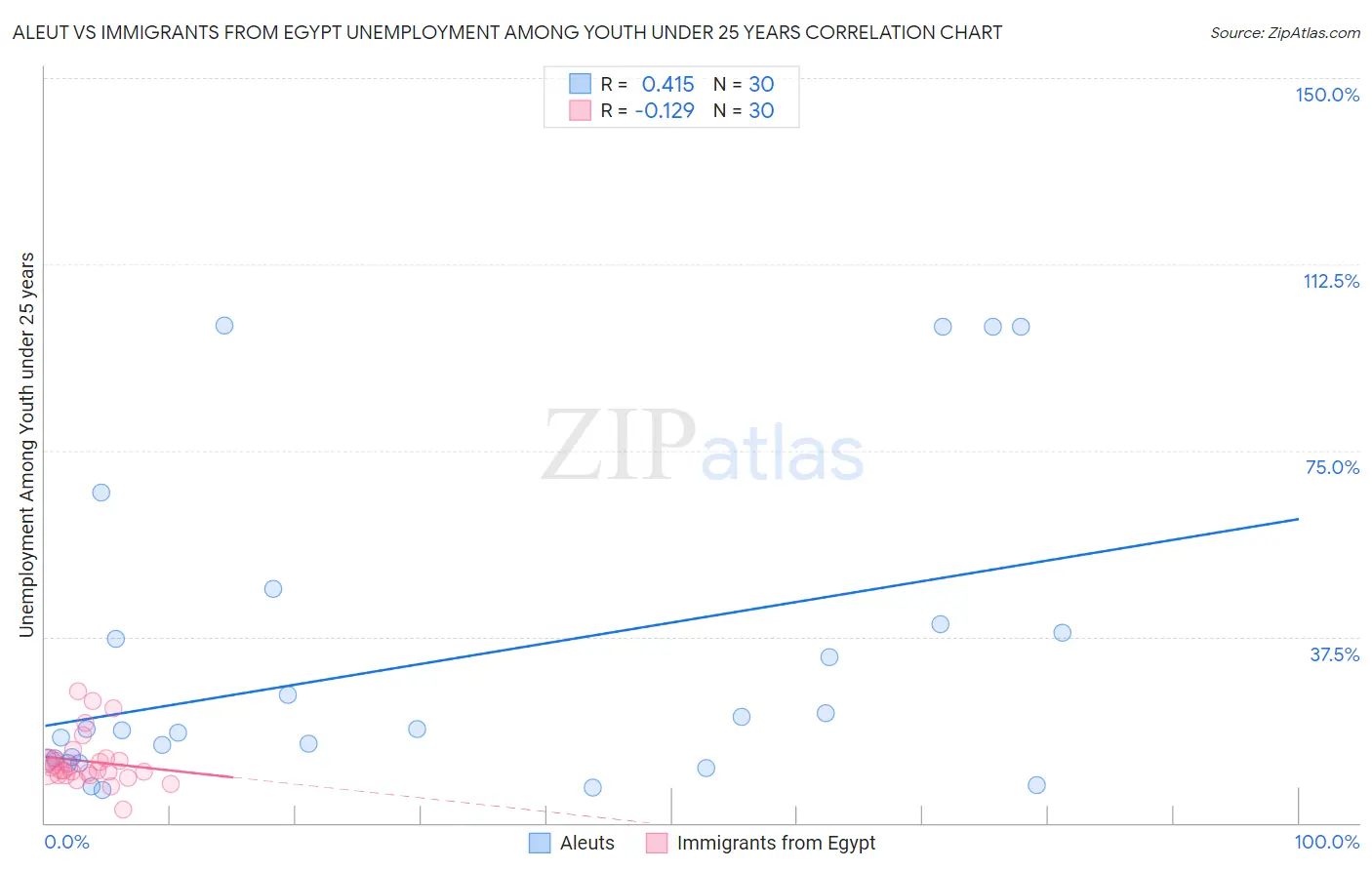 Aleut vs Immigrants from Egypt Unemployment Among Youth under 25 years