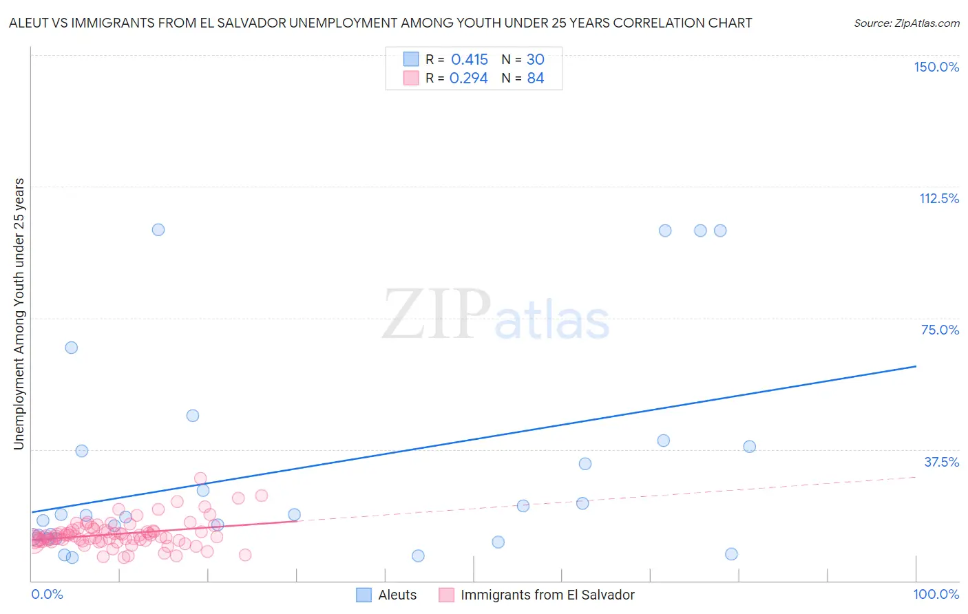 Aleut vs Immigrants from El Salvador Unemployment Among Youth under 25 years