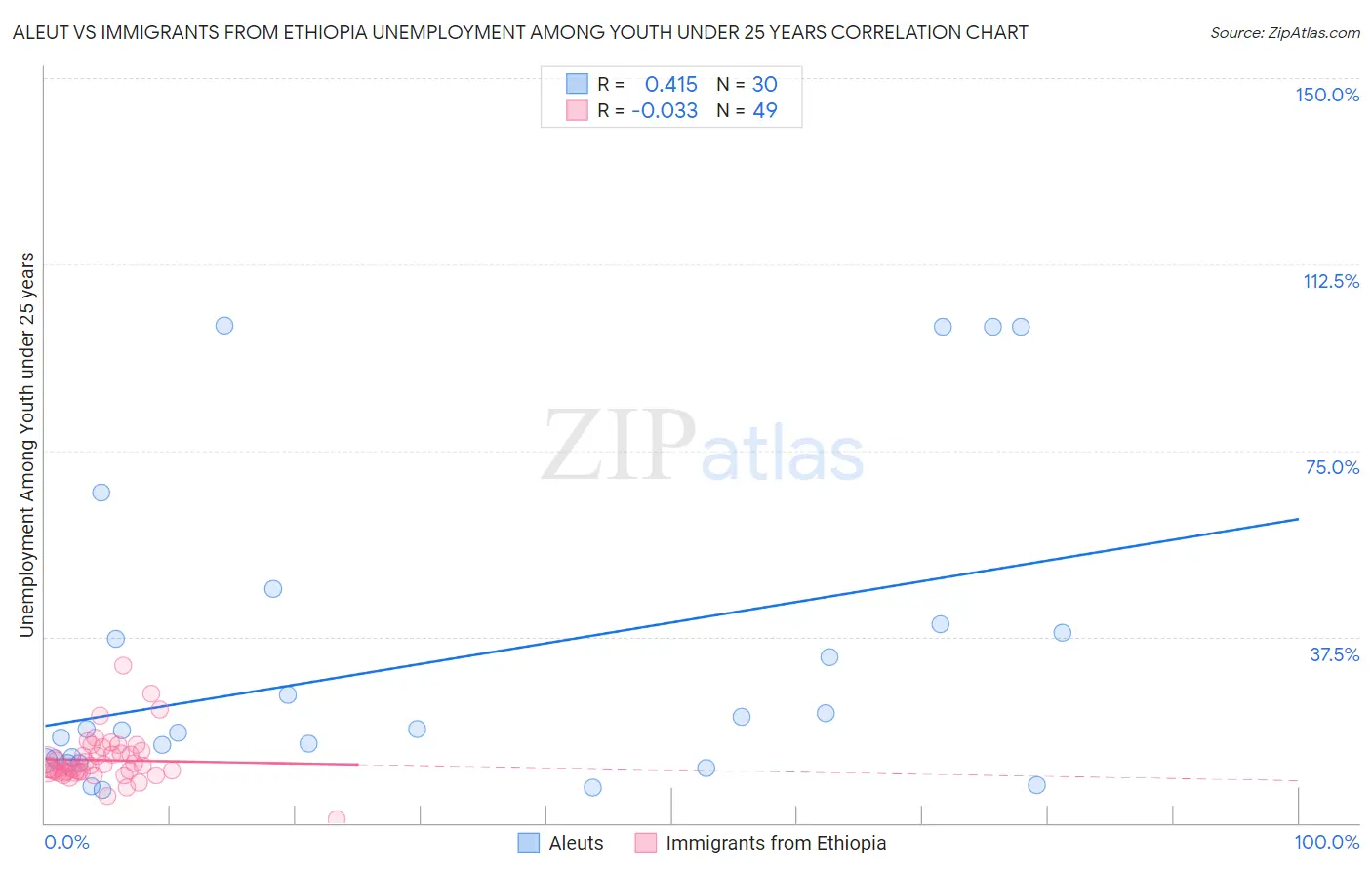 Aleut vs Immigrants from Ethiopia Unemployment Among Youth under 25 years