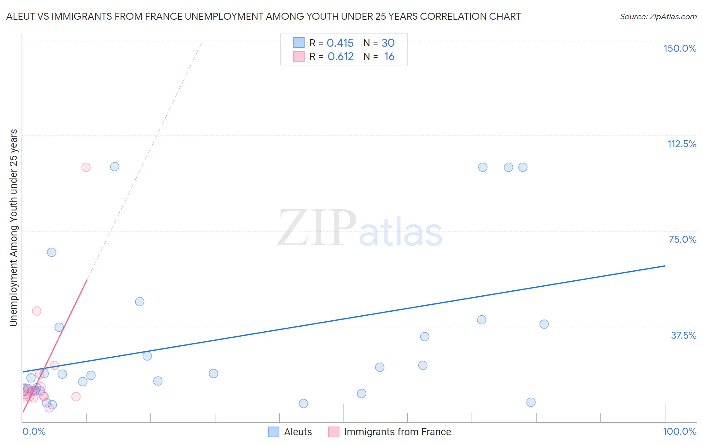 Aleut vs Immigrants from France Unemployment Among Youth under 25 years