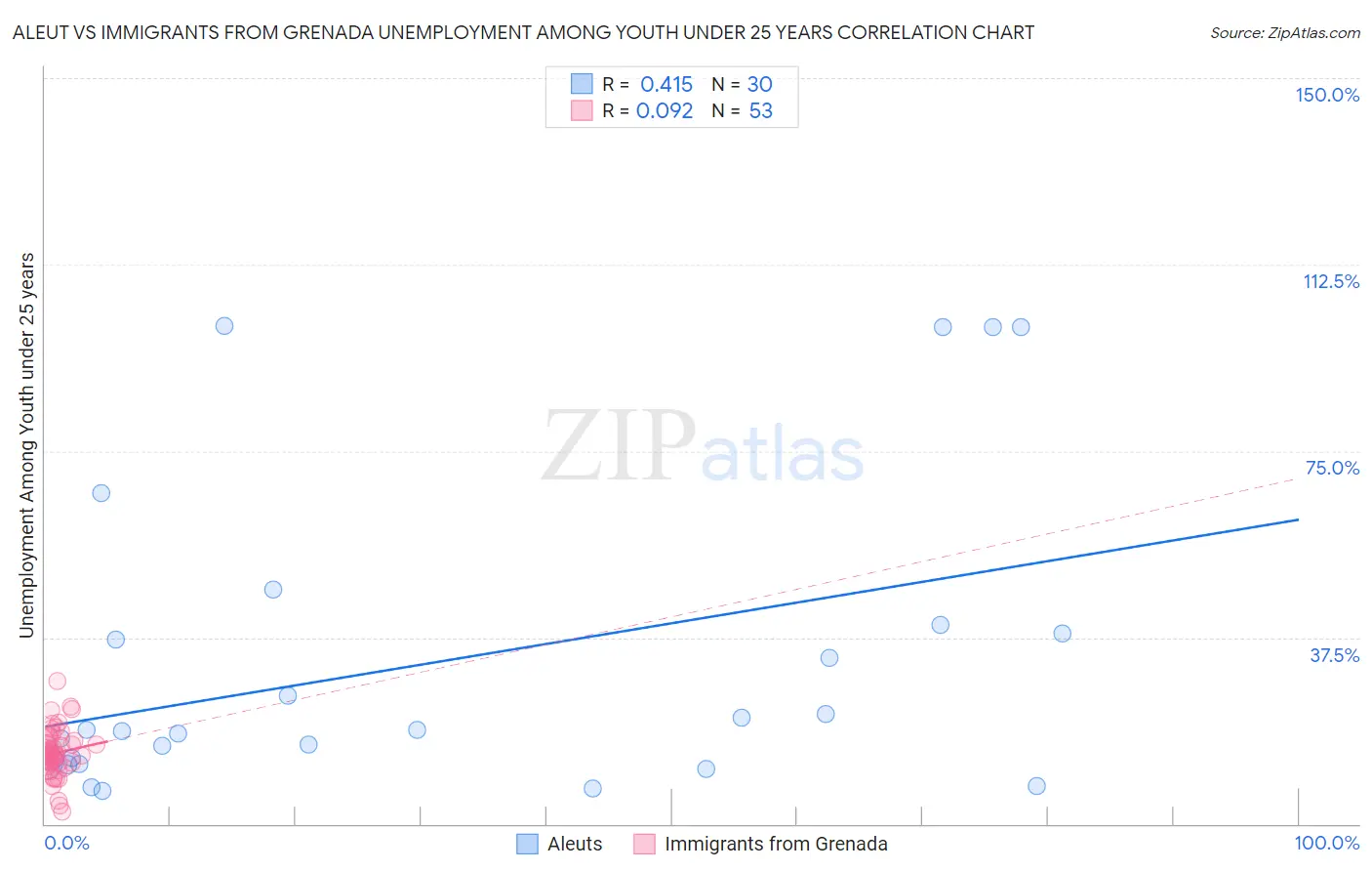 Aleut vs Immigrants from Grenada Unemployment Among Youth under 25 years