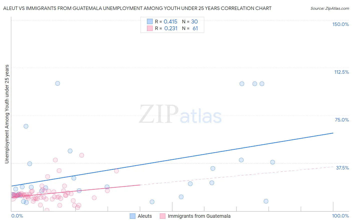 Aleut vs Immigrants from Guatemala Unemployment Among Youth under 25 years